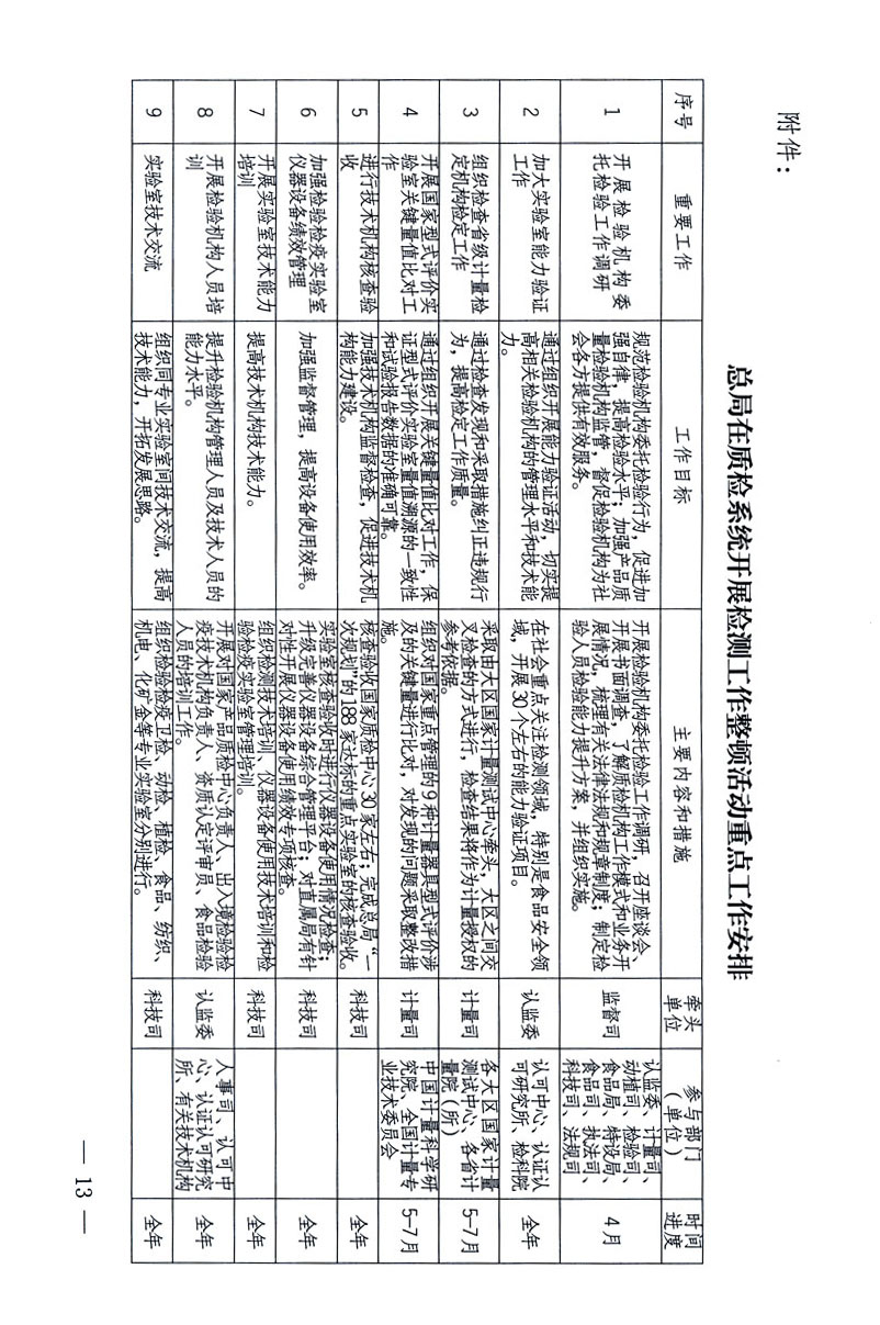 關于印發《關于在全國質檢系統開展檢測工作整頓的活動方案》的通知