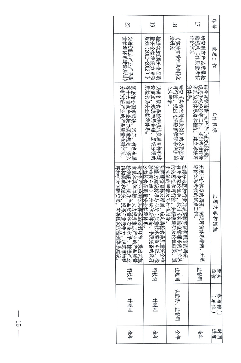 關(guān)于印發(fā)《關(guān)于在全國質(zhì)檢系統(tǒng)開展檢測工作整頓的活動方案》的通知